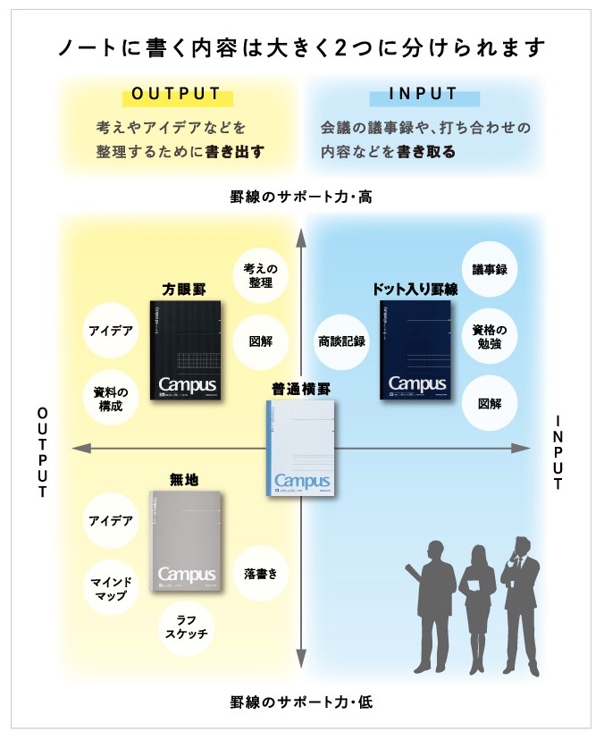 ノートの分類